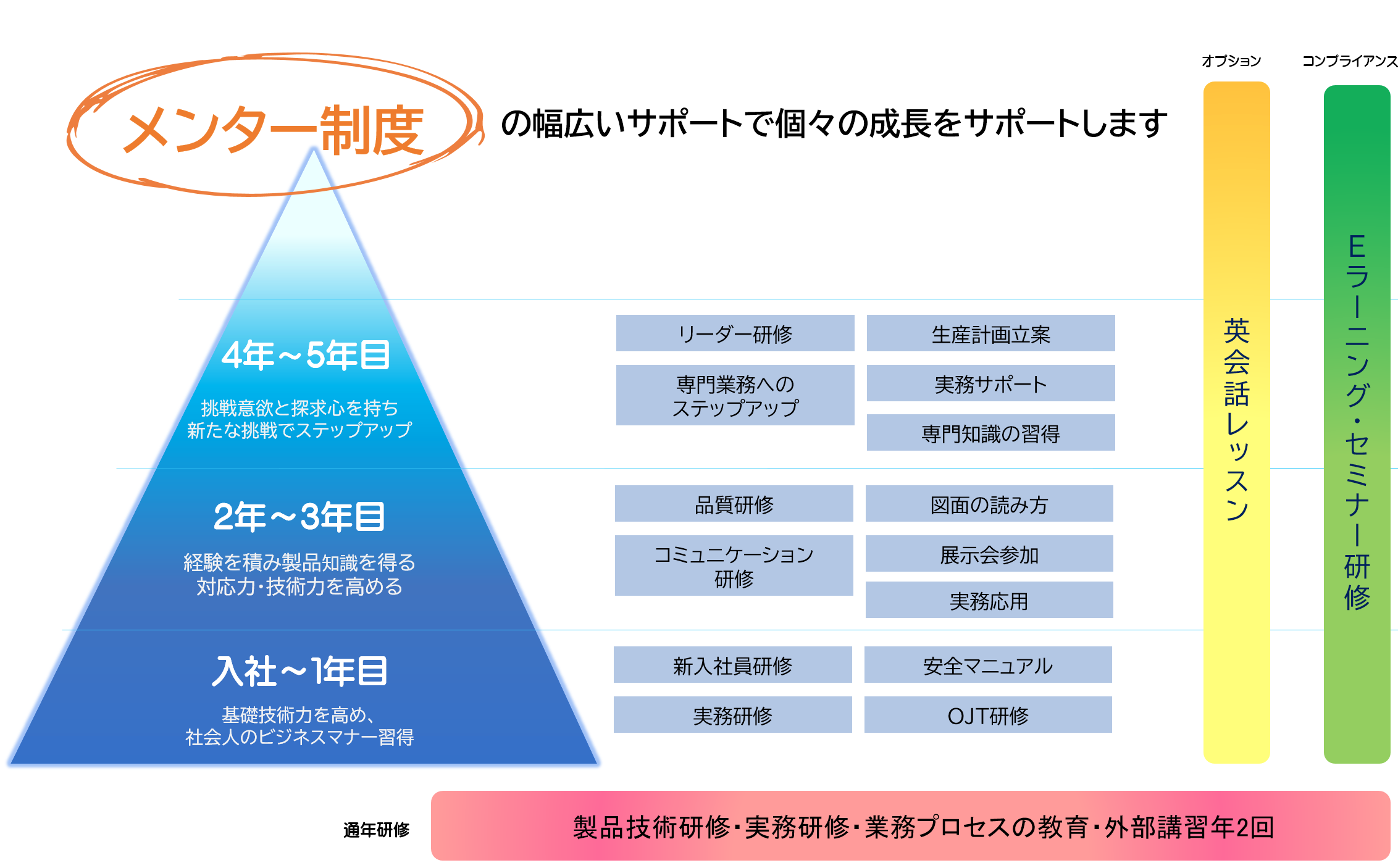 キャリア育成プラン